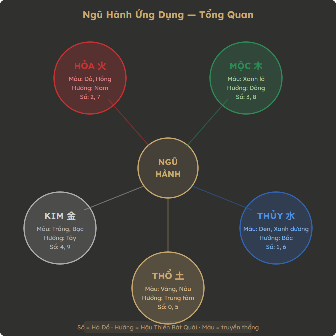 Sơ đồ tổng quan Ngũ Hành ứng dụng — màu sắc, hướng, số Hà Đồ
