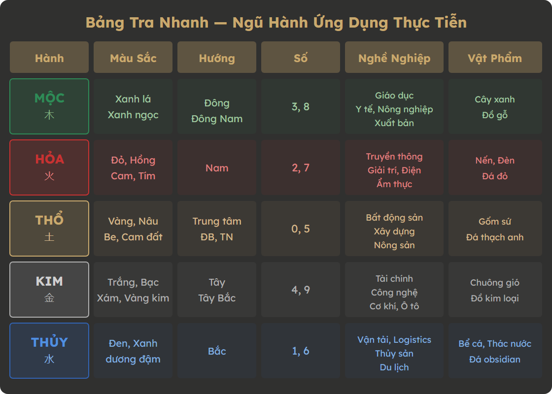 Bảng tra nhanh Ngũ Hành ứng dụng thực tiễn — màu, hướng, số, nghề, vật phẩm