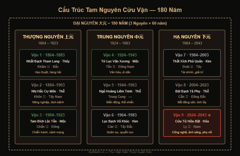 Sơ đồ cấu trúc Tam Nguyên Cửu Vận 180 năm