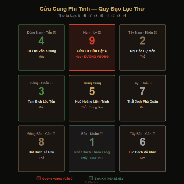 Sơ đồ 9 sao Cửu Tinh bay qua Cửu Cung