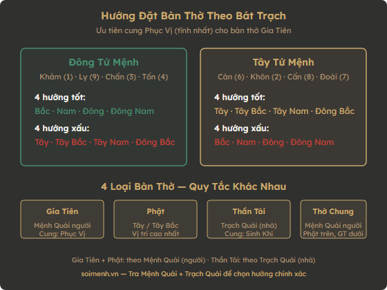 Sơ đồ hướng đặt bàn thờ theo Đông Tây Tứ Mệnh và 4 loại bàn thờ