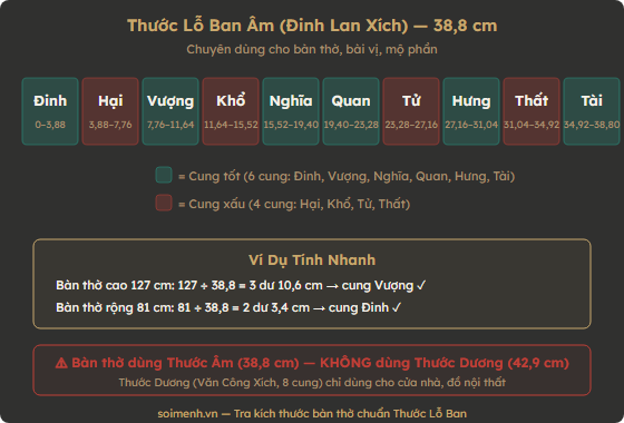 Sơ đồ 10 cung Thước Lỗ Ban Âm 38,8 cm cho bàn thờ