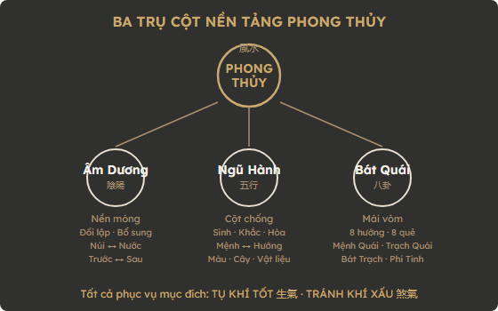 Sơ đồ 3 trụ cột nền tảng phong thủy: Âm Dương, Ngũ Hành, Bát Quái