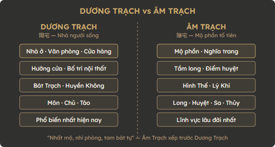 Sơ đồ so sánh Dương Trạch và Âm Trạch trong phong thủy