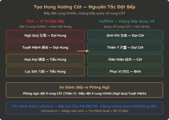 Sơ đồ nguyên tắc tọa hung hướng cát đặt bếp phong thủy theo Bát Trạch