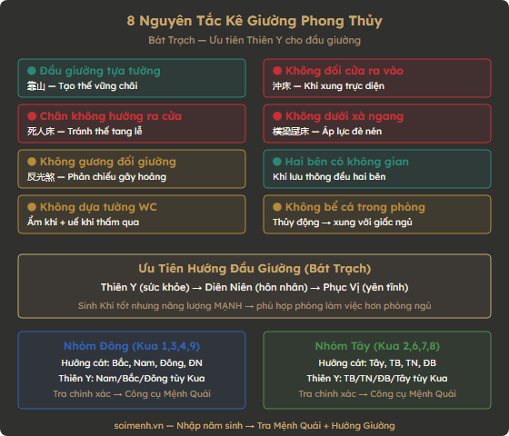 Sơ đồ 8 nguyên tắc kê giường phong thủy và hướng đầu giường theo Bát Trạch