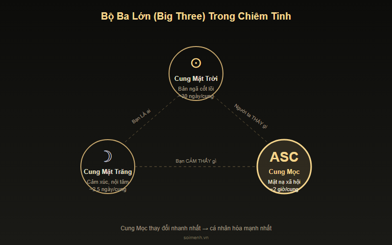 Sơ đồ Bộ Ba Lớn Big Three - Sun Moon Rising Sign