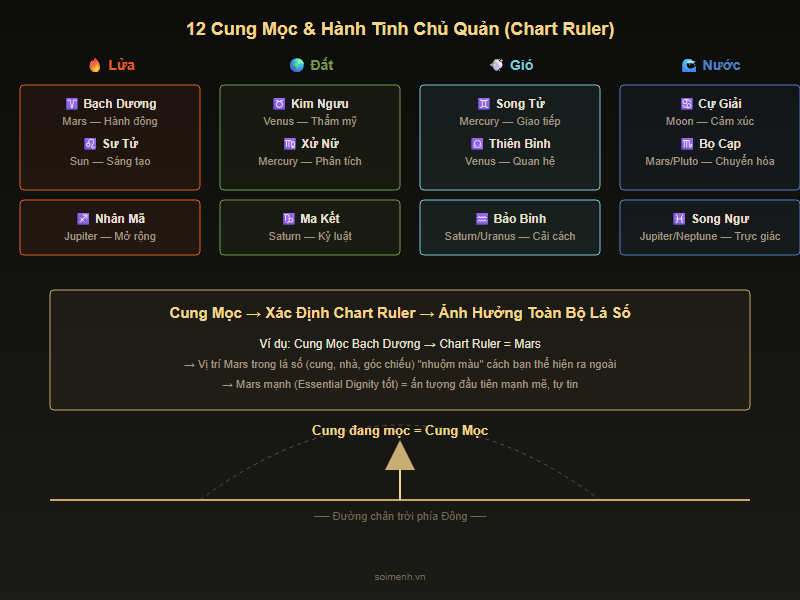 Sơ đồ 12 Cung Mọc và Chart Ruler hành tinh chủ quản