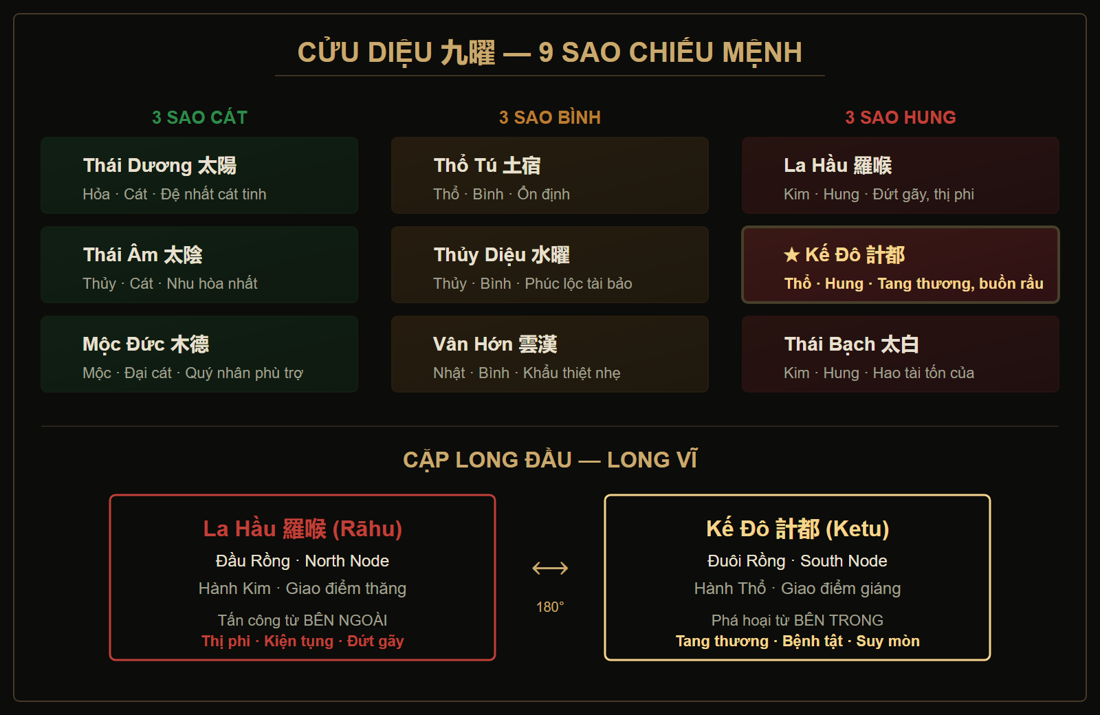 Sơ đồ 9 sao Cửu Diệu — vị trí Kế Đô trong nhóm hung tinh