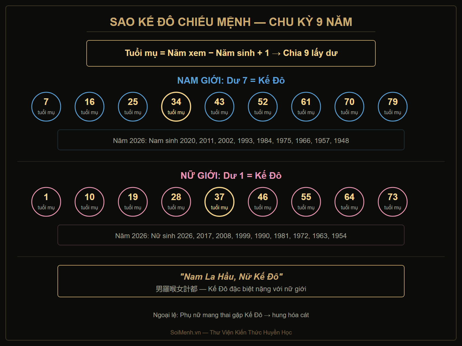 Bảng tra năm sao Kế Đô chiếu mệnh theo tuổi mụ nam nữ