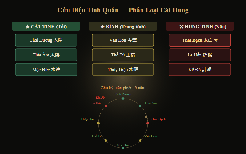 Cửu Diệu Tinh Quân — Phân loại cát hung 9 sao chiếu mệnh