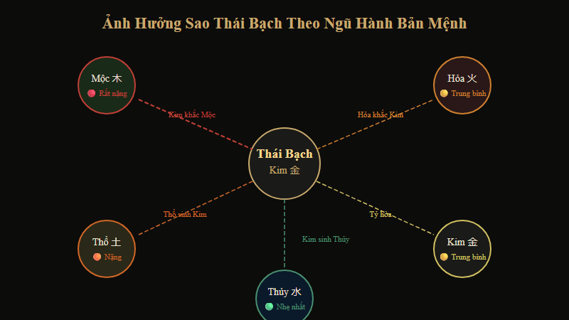 Ảnh hưởng Sao Thái Bạch theo ngũ hành bản mệnh — Mộc nặng nhất, Thủy nhẹ nhất