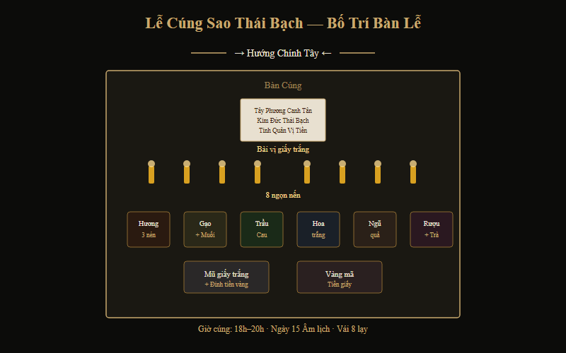 Lễ cúng Sao Thái Bạch — sơ đồ bố trí bàn lễ chi tiết