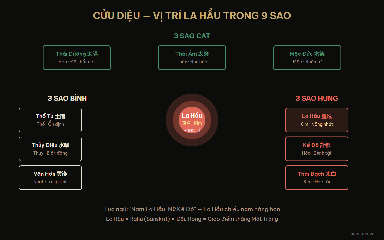 Sơ đồ 9 sao Cửu Diệu — vị trí La Hầu trong nhóm hung tinh