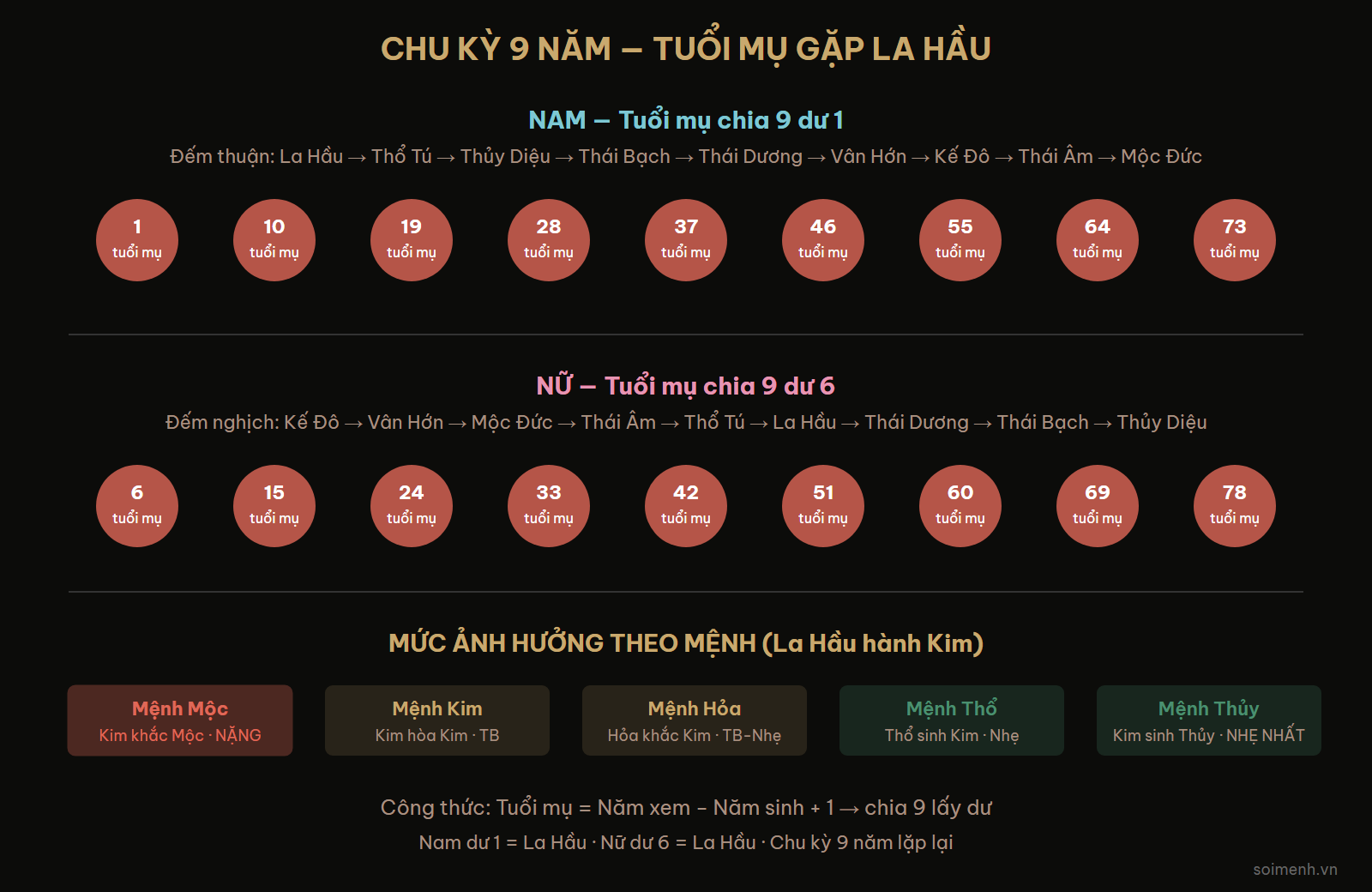 Bảng tra năm sao La Hầu chiếu mệnh theo tuổi mụ nam nữ