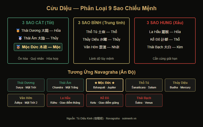 Sơ đồ phân loại Cửu Diệu 9 sao và tương ứng Navagraha