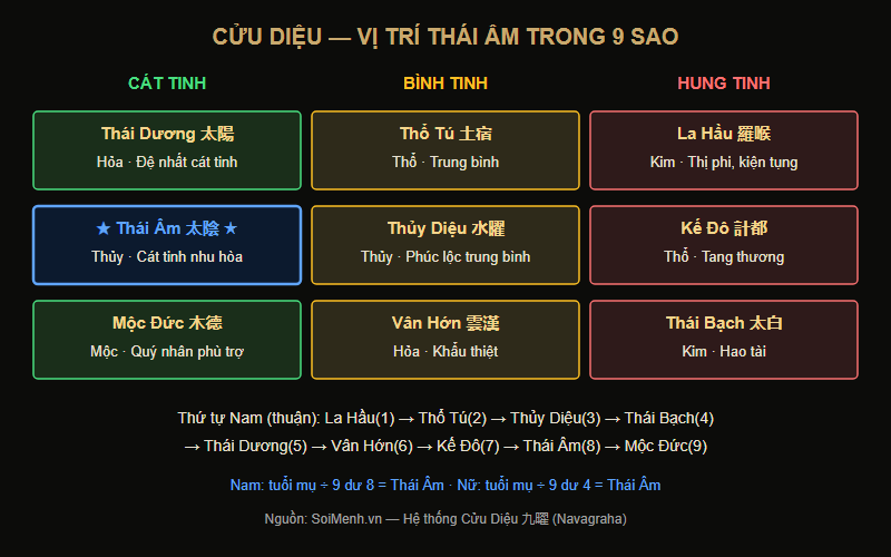 Bảng Cửu Diệu — chu kỳ 9 sao chiếu mệnh theo tuổi mụ nam và nữ