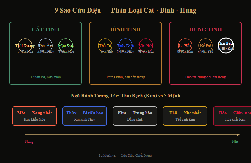 Sơ đồ 9 sao Cửu Diệu phân loại Cát Bình Hung và Ngũ Hành tương tác với Thái Bạch