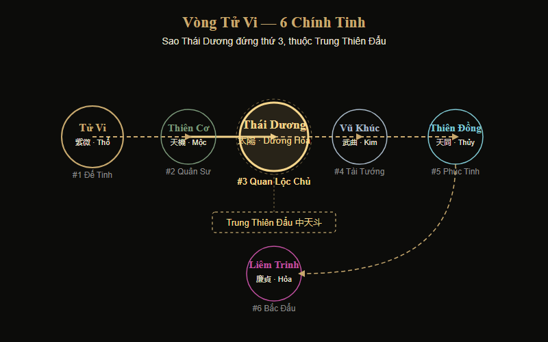 Sơ đồ vị trí Sao Thái Dương trong vòng Tử Vi — 6 chính tinh vòng Tử Vi và vai trò Trung Thiên Đẩu