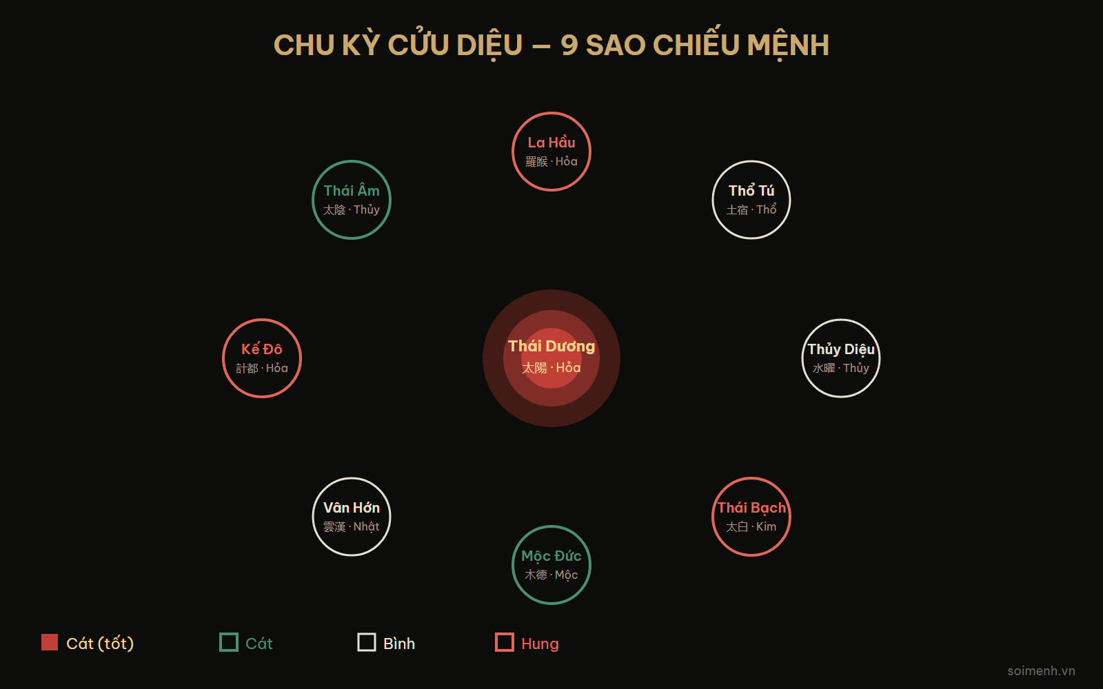 Bảng Cửu Diệu — chu kỳ 9 sao chiếu mệnh nam và nữ