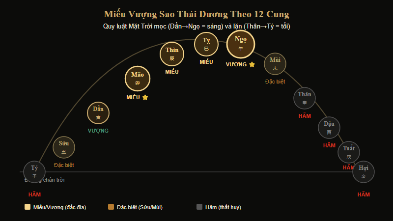 Bảng miếu vượng Sao Thái Dương theo 12 cung chi — quy luật nhật xuất nhật một