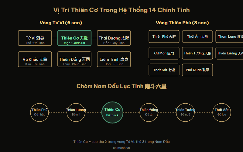 Sơ đồ vị trí Sao Thiên Cơ trong chòm Nam Đẩu và hệ thống 14 chính tinh