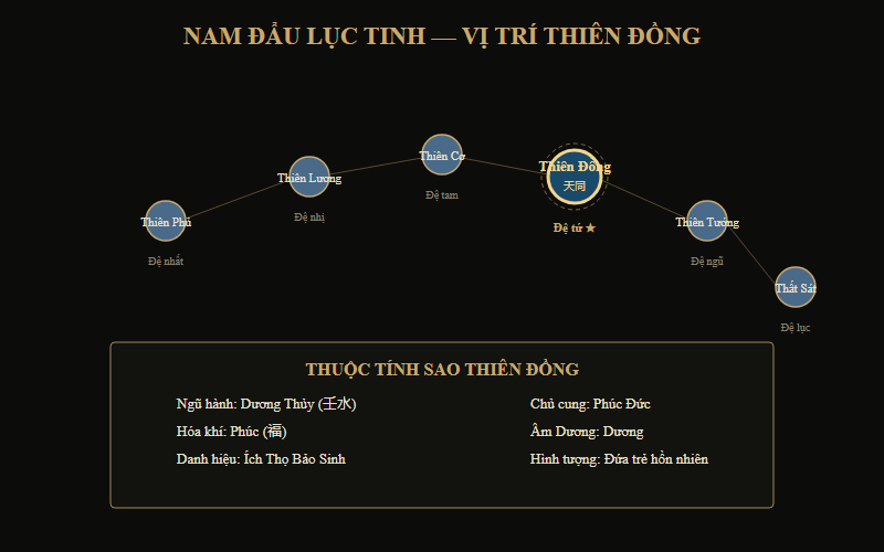 Sơ đồ vị trí Sao Thiên Đồng trong hệ thống Nam Đẩu lục tinh