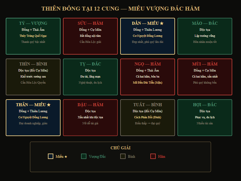 Sơ đồ Sao Thiên Đồng tại 12 cung — đồng cung và miếu hãm