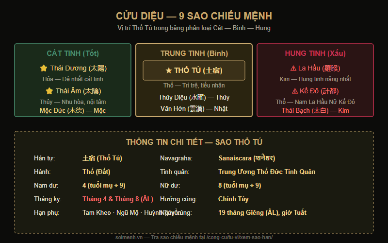 Bảng Cửu Diệu — vị trí sao Thổ Tú trong nhóm trung tinh