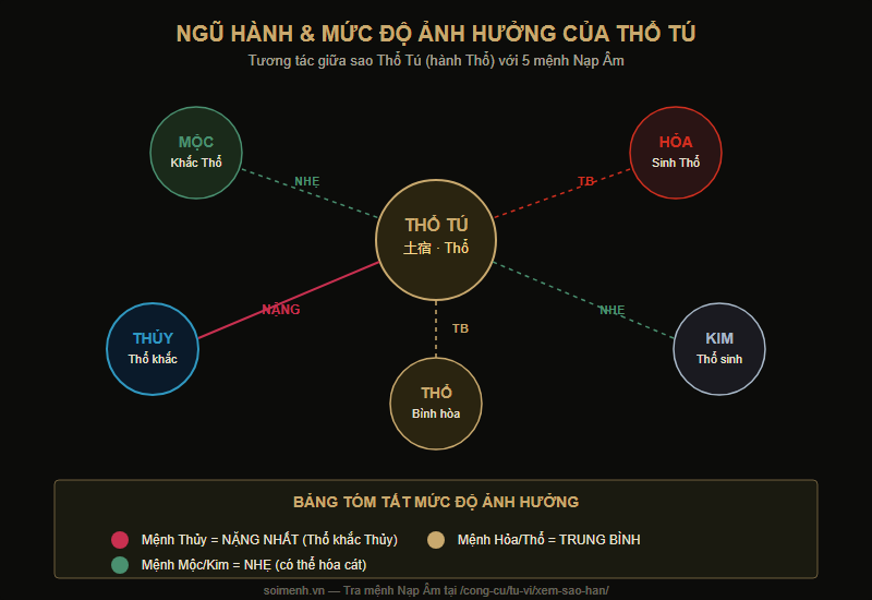 Ngũ Hành tương tác với sao Thổ Tú — mức độ ảnh hưởng theo mệnh
