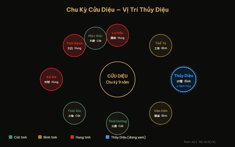 Bảng Cửu Diệu — chu kỳ 9 sao chiếu mệnh nam và nữ, vị trí Thủy Diệu