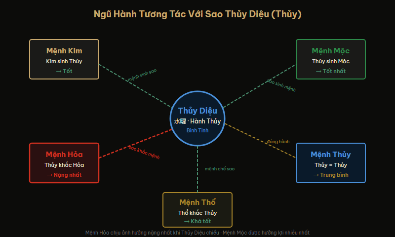 Sơ đồ Ngũ Hành tương tác với Sao Thủy Diệu — mệnh nào nặng, mệnh nào nhẹ