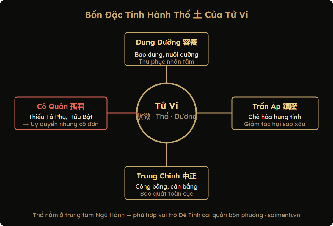 Sơ đồ tính chất Ngũ Hành Thổ của Sao Tử Vi — dung dưỡng, trấn áp, trung chính, cô độc