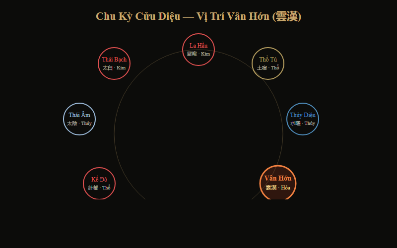 Bảng Cửu Diệu — chu kỳ 9 sao chiếu mệnh theo tuổi mụ nam và nữ