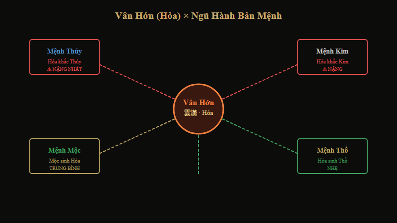 Sơ đồ quan hệ Ngũ Hành với sao Vân Hớn — mệnh nào bị ảnh hưởng nặng nhất