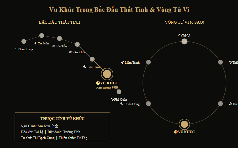 Sơ đồ vị trí Sao Vũ Khúc trong Bắc Đẩu Thất Tinh và vòng Tử Vi 6 sao