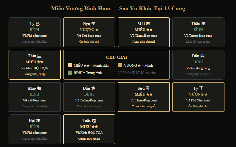 Bảng miếu vượng hãm của Sao Vũ Khúc tại 12 cung Địa Chi