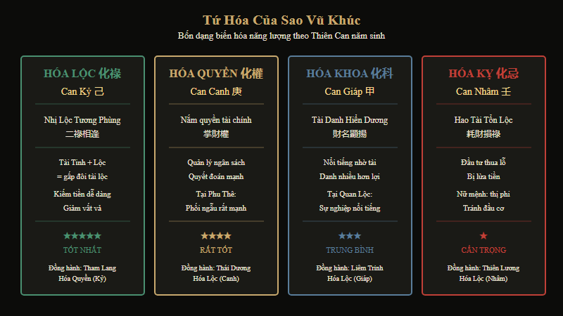 Sơ đồ Tứ Hóa của Sao Vũ Khúc — Hóa Lộc (Kỷ), Hóa Quyền (Canh), Hóa Khoa (Quý), Hóa Kỵ (Nhâm)