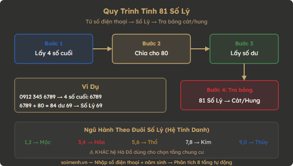 Sơ đồ quy trình tính 81 Số Lý từ số điện thoại — 4 bước chia 80 lấy dư
