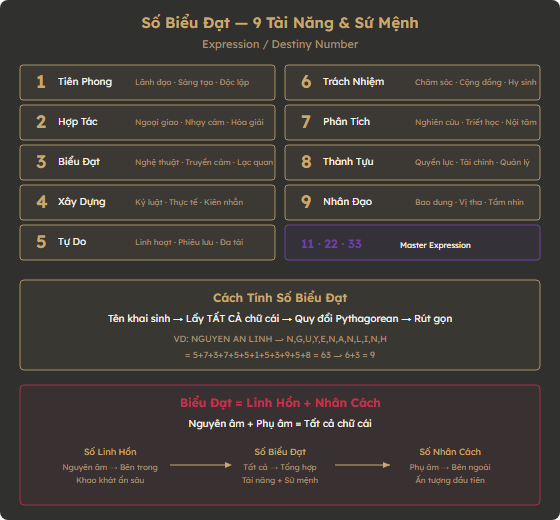 Sơ đồ 9 Số Biểu Đạt, cách tính và mối quan hệ Biểu Đạt = Linh Hồn + Nhân Cách