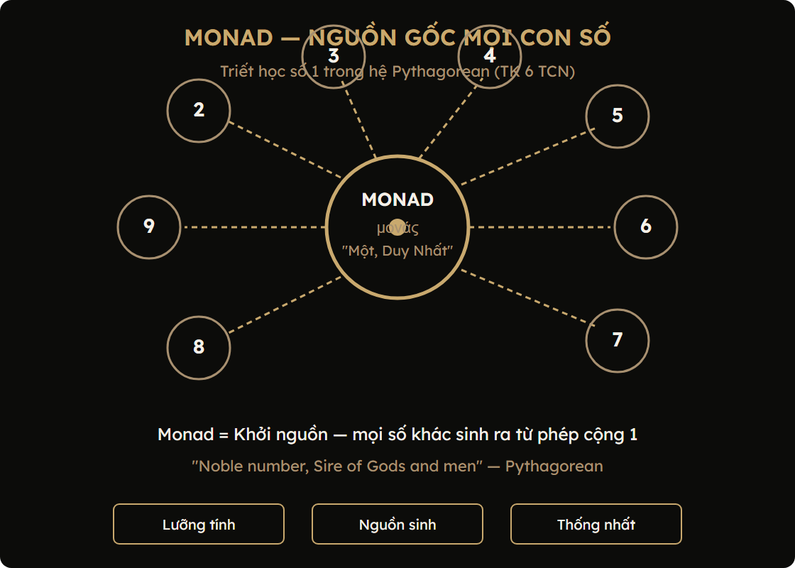 Monad — nguồn gốc mọi con số trong hệ Pythagorean