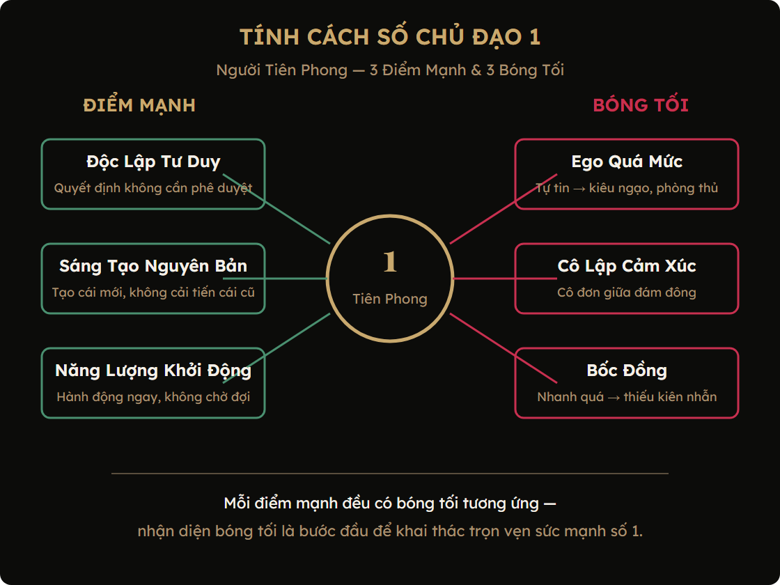 Bản đồ tính cách Số Chủ Đạo 1 — điểm mạnh và bóng tối
