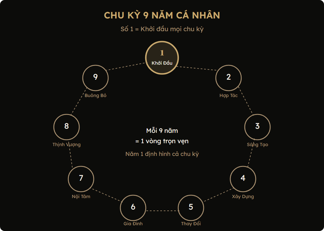 Chu kỳ 9 Năm Cá Nhân — Số 1 là khởi đầu