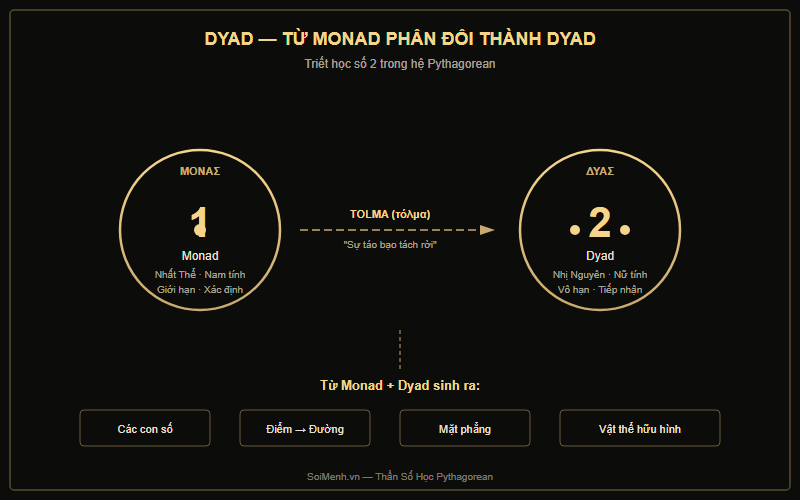 Dyad — nguyên lý nhị nguyên trong hệ Pythagorean