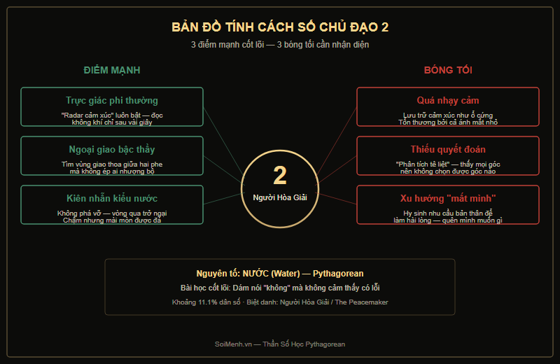Bản đồ tính cách Số Chủ Đạo 2 — điểm mạnh và bóng tối