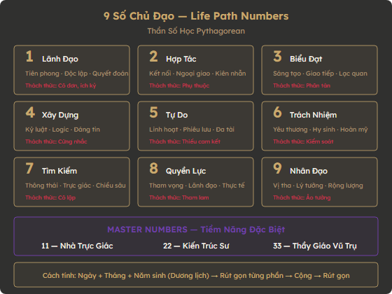 Sơ đồ 9 Số Chủ Đạo và 3 Master Numbers
