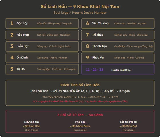 Sơ đồ 9 Số Linh Hồn và cách tính từ nguyên âm