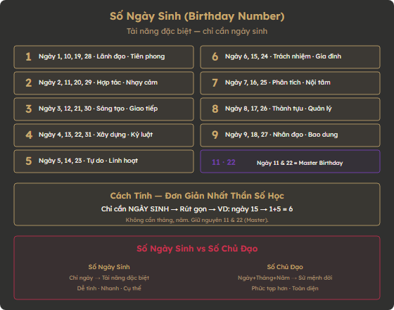31 Ngày Sinh quy về 9 Số + Master 11, 22