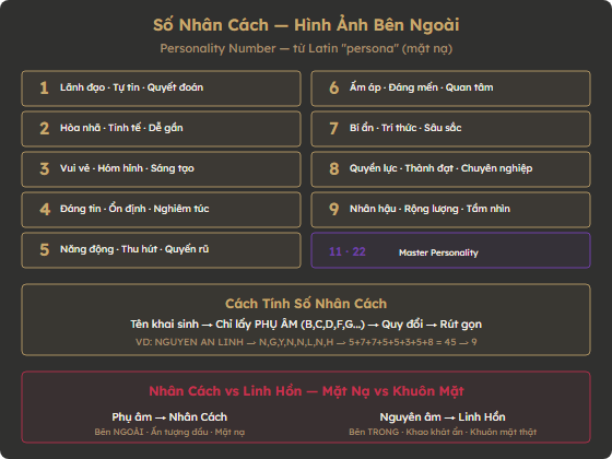 Sơ đồ 9 Số Nhân Cách và cách tính từ phụ âm