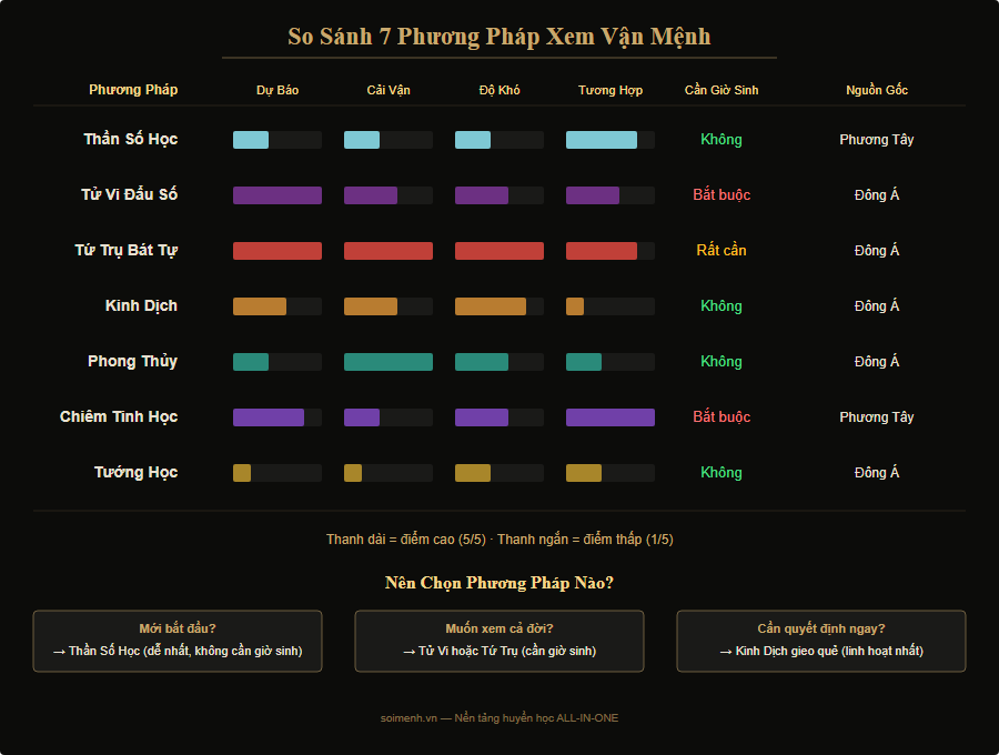Bảng so sánh 7 phương pháp xem vận mệnh — input, output, độ khó, phạm vi